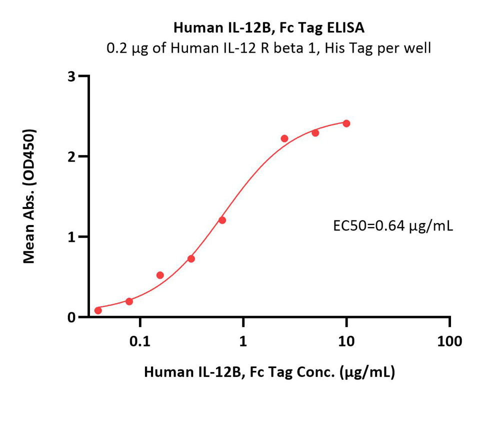  IL-12B ELISA
