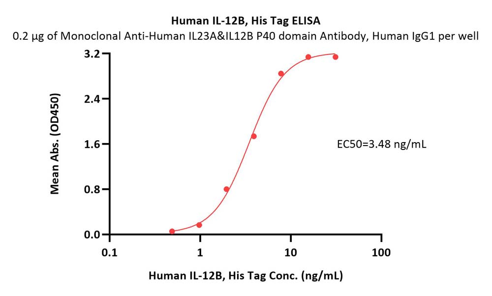  IL-12B ELISA