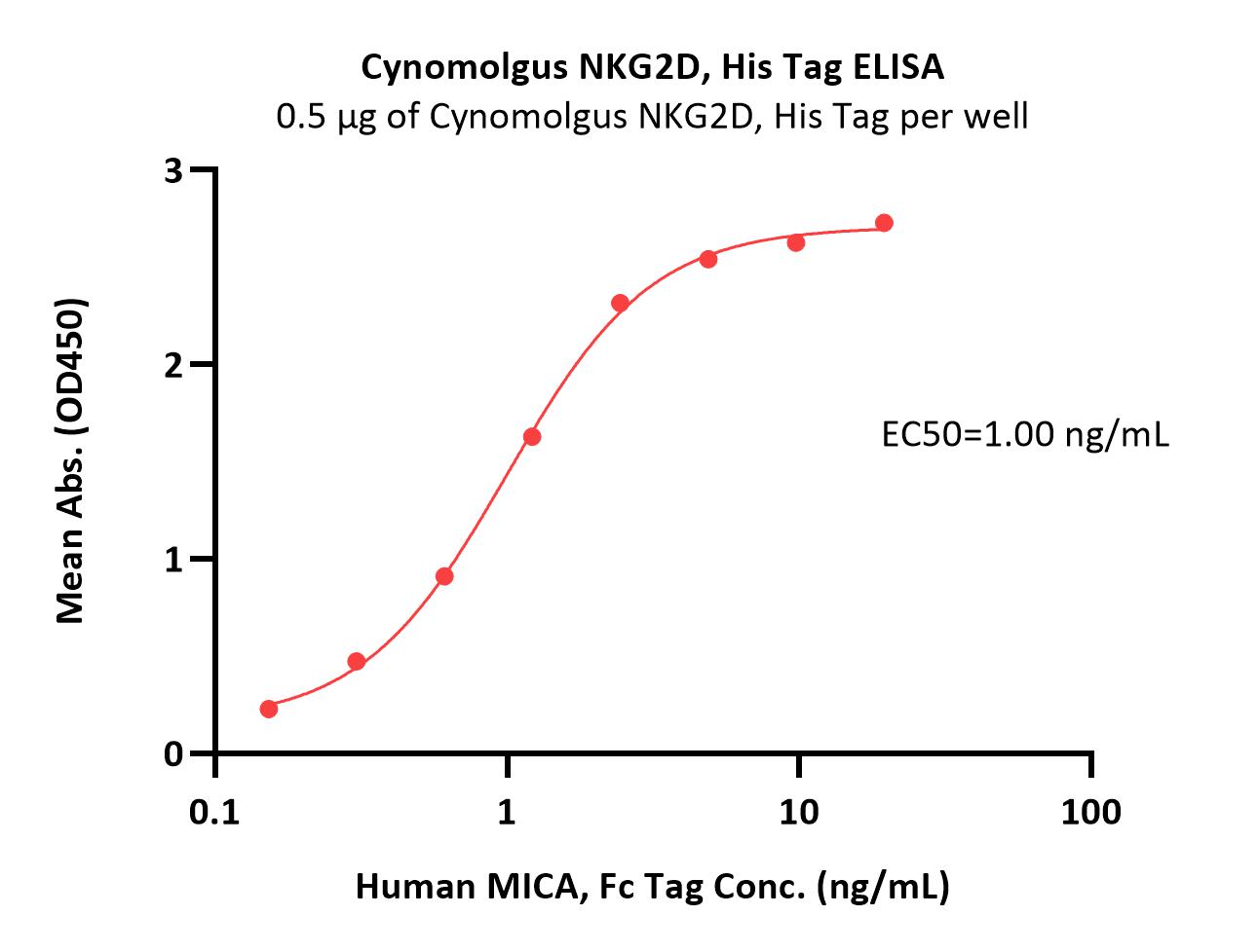  NKG2D ELISA