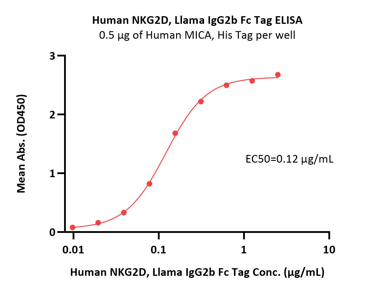  NKG2D ELISA