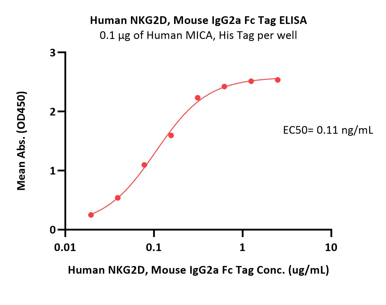  NKG2D ELISA