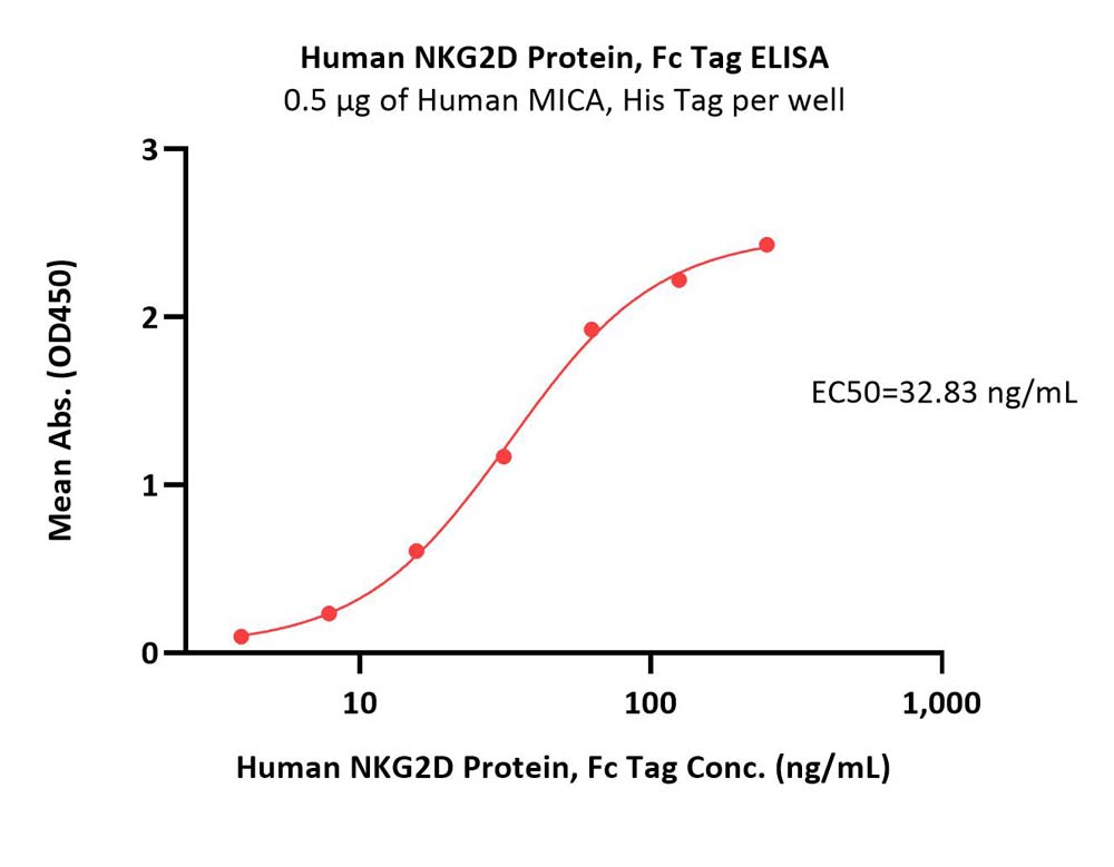  NKG2D ELISA