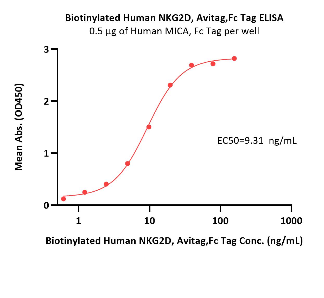  NKG2D ELISA