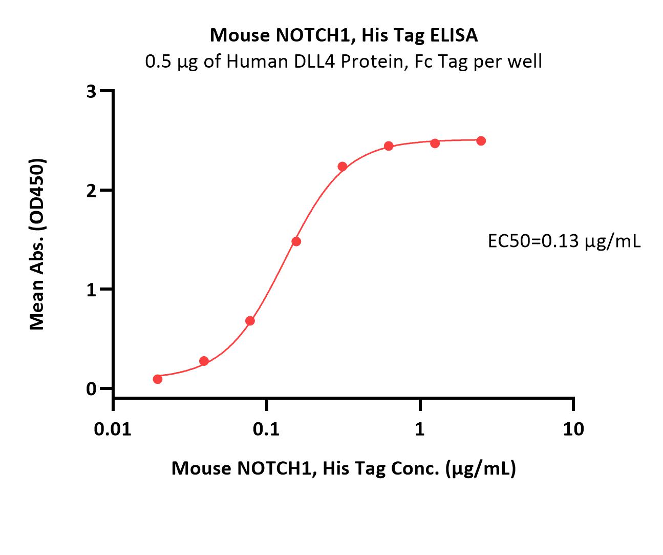  NOTCH1 ELISA