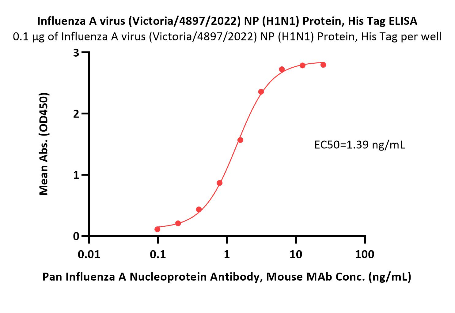  Nucleocapsid protein/NP (Influenza Virus) ELISA