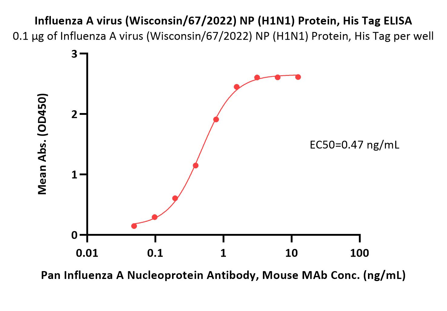  Nucleocapsid protein ELISA