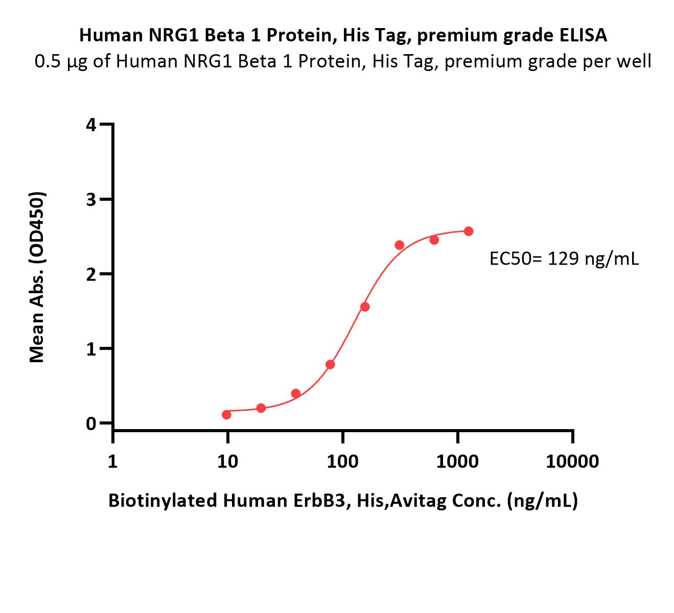  NRG1 Beta 1 ELISA