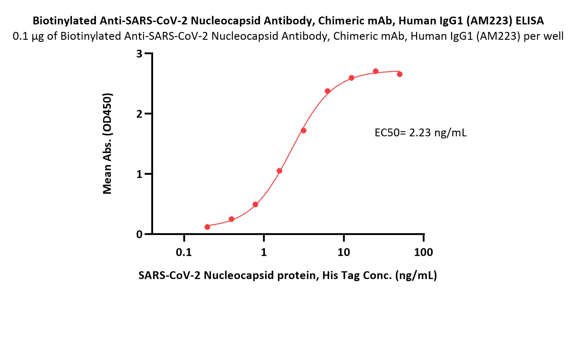  Nucleocapsid protein ELISA