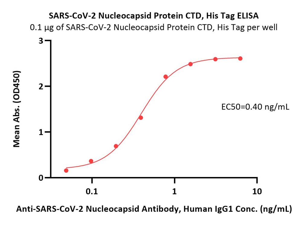  Nucleocapsid protein ELISA