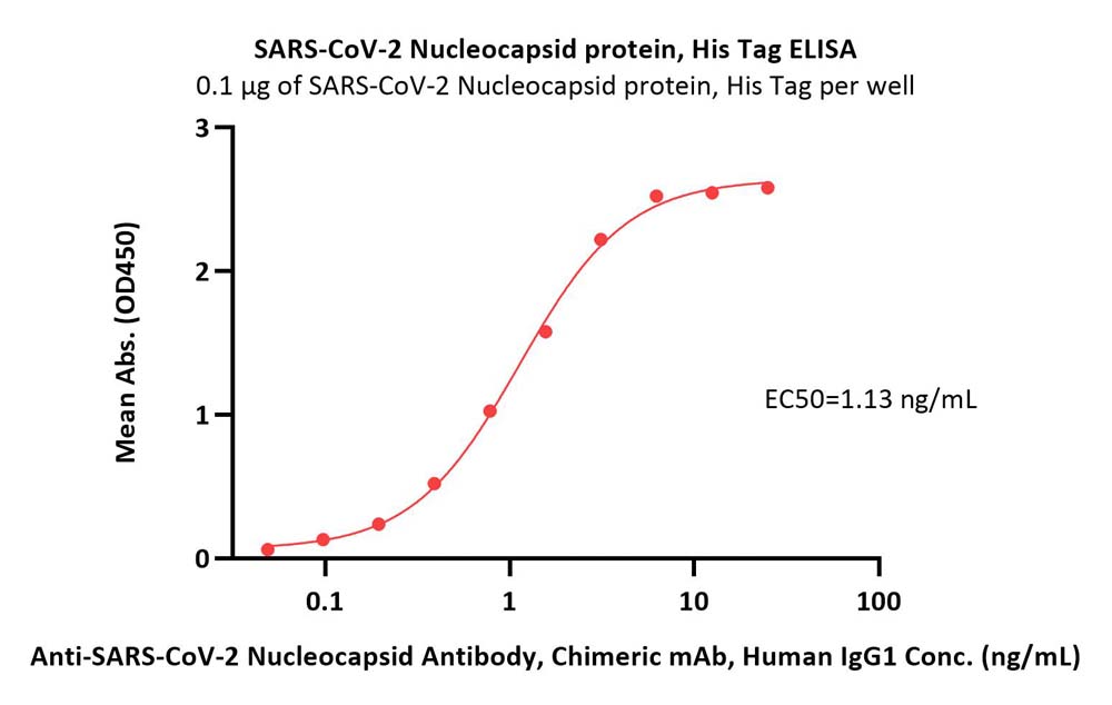  Nucleocapsid protein ELISA