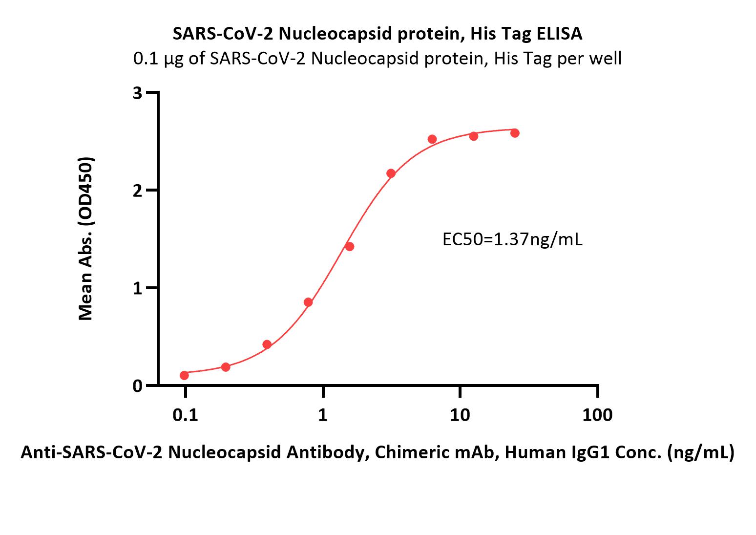  Nucleocapsid protein ELISA