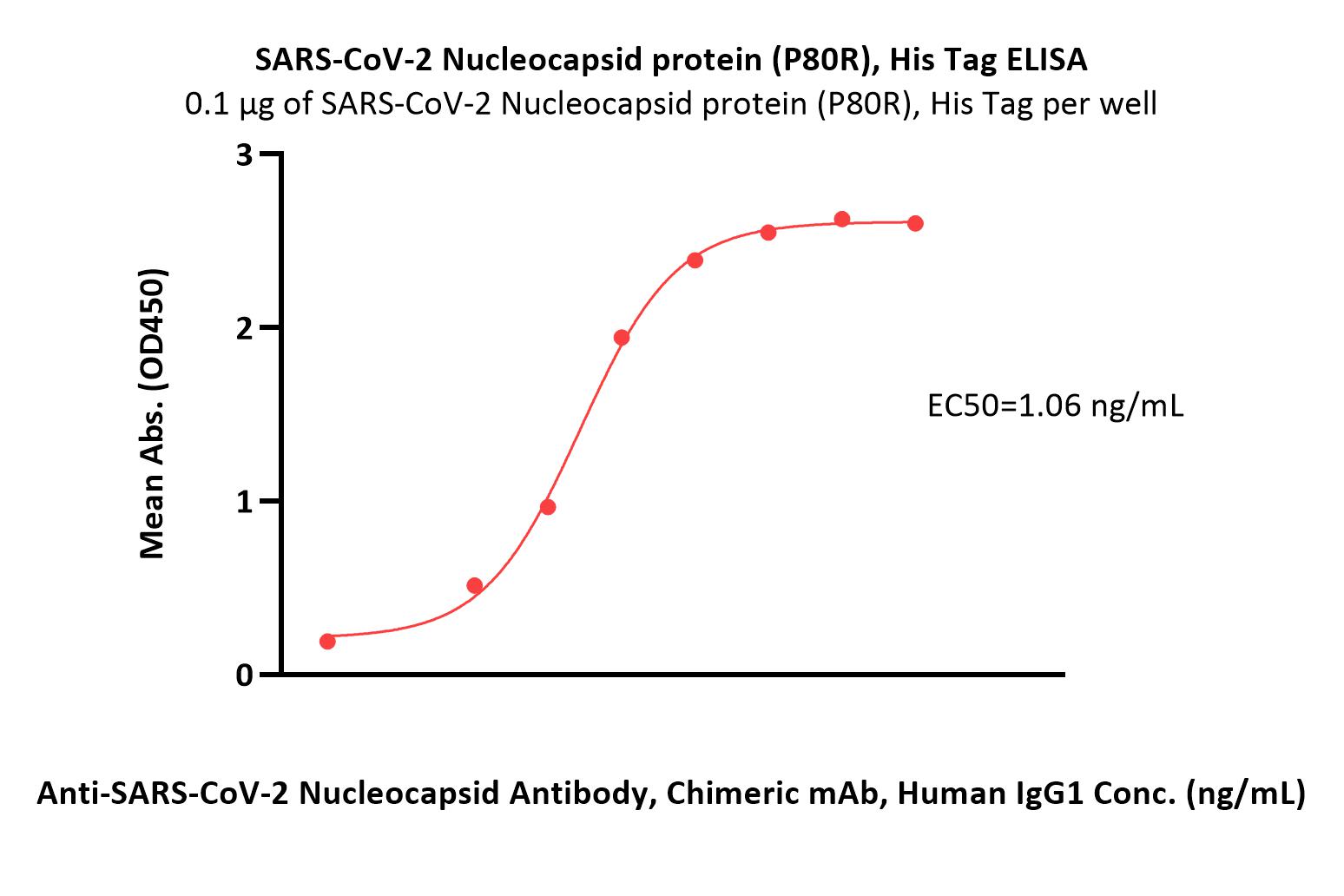  Nucleocapsid protein ELISA