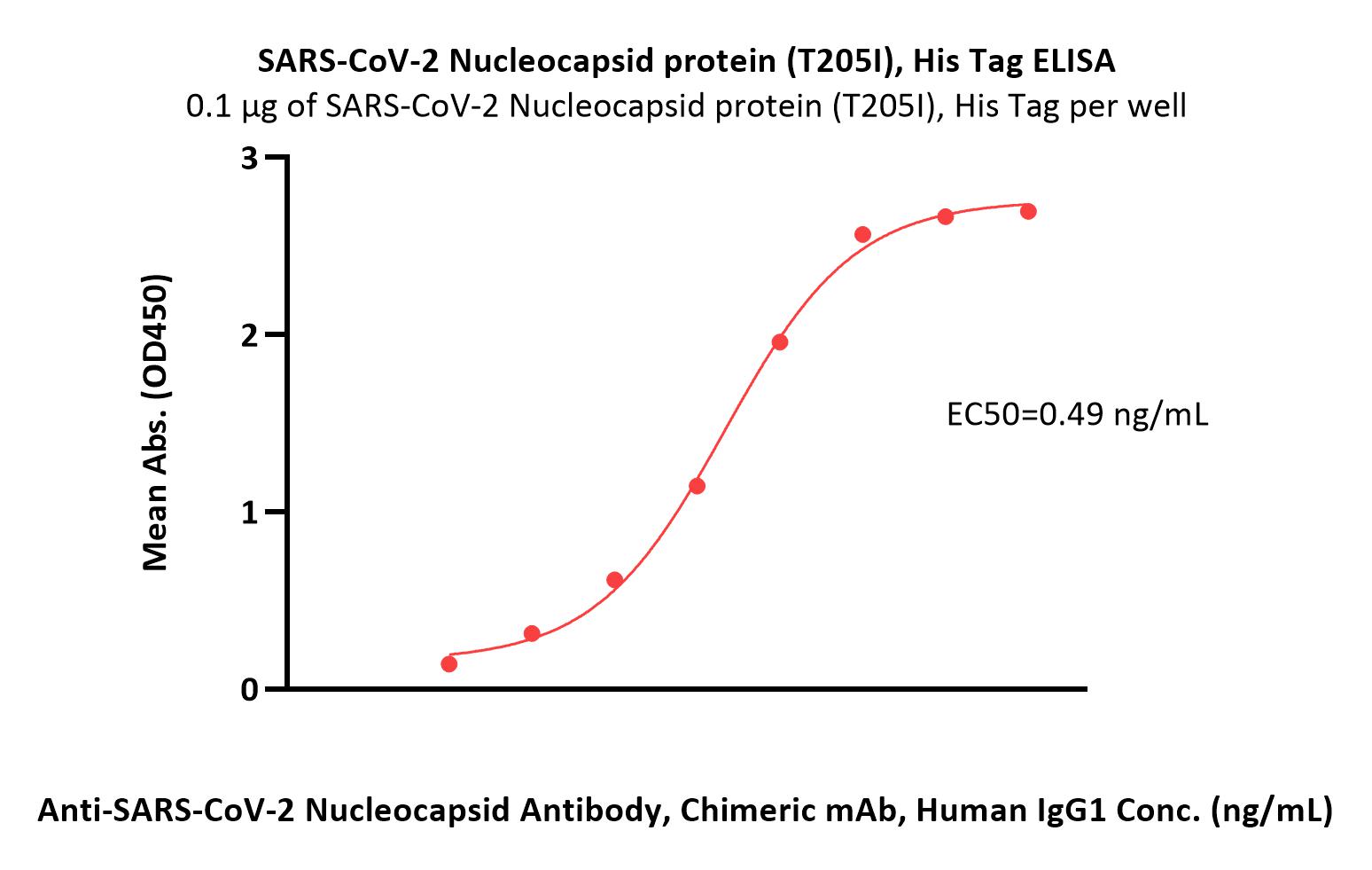  Nucleocapsid protein ELISA