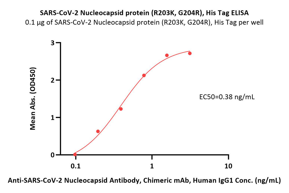  Nucleocapsid protein ELISA