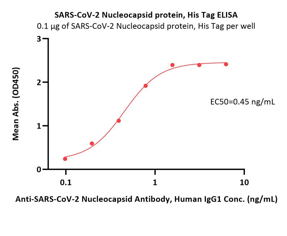  Nucleocapsid protein ELISA