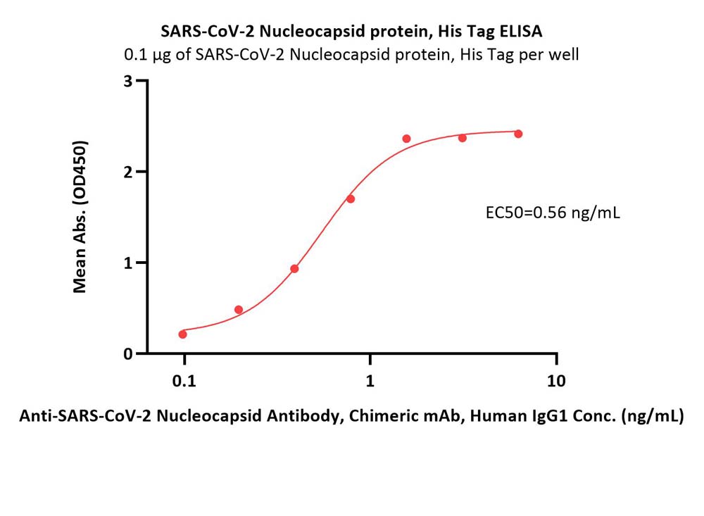  Nucleocapsid protein ELISA