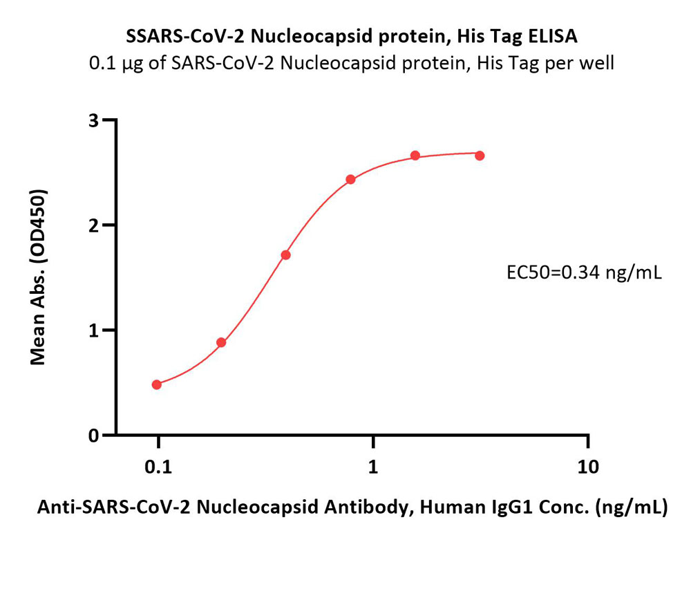  Nucleocapsid protein ELISA