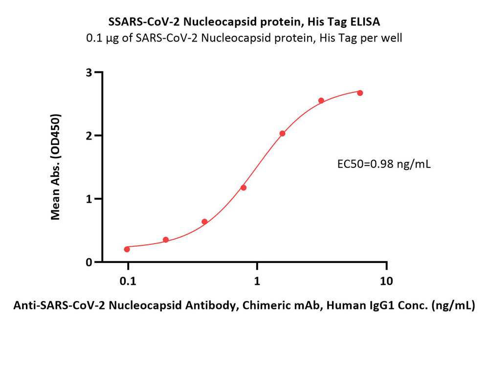  Nucleocapsid protein ELISA