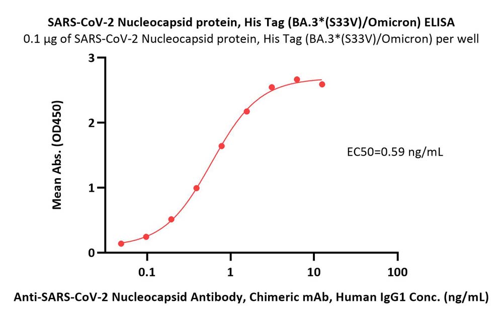  Nucleocapsid protein ELISA