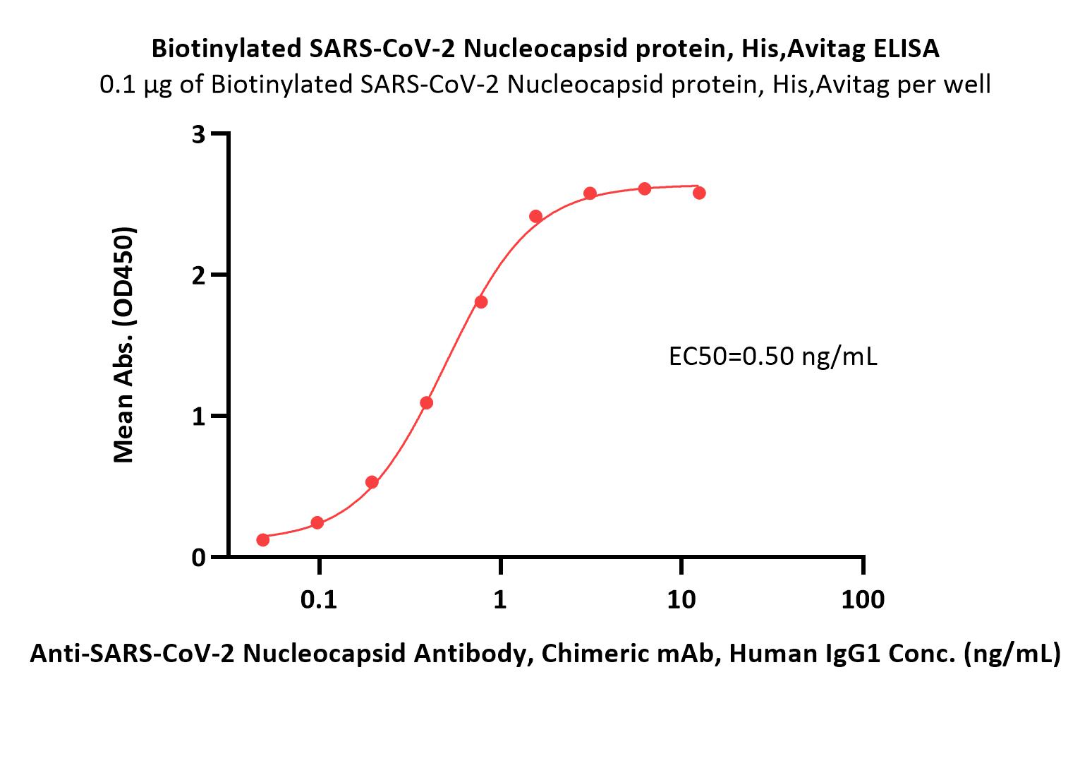  Nucleocapsid protein ELISA