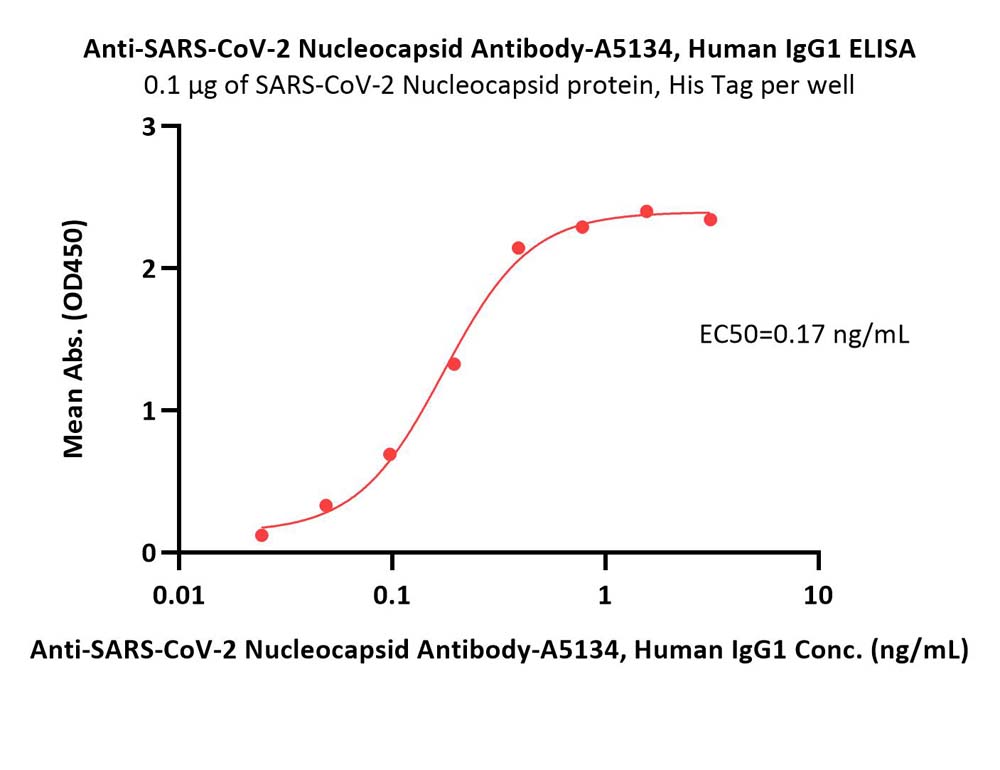  Nucleocapsid protein ELISA