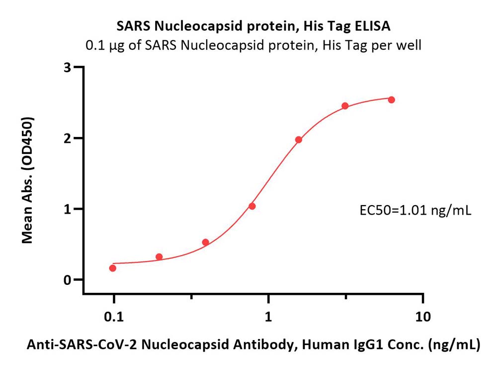  Nucleocapsid protein ELISA