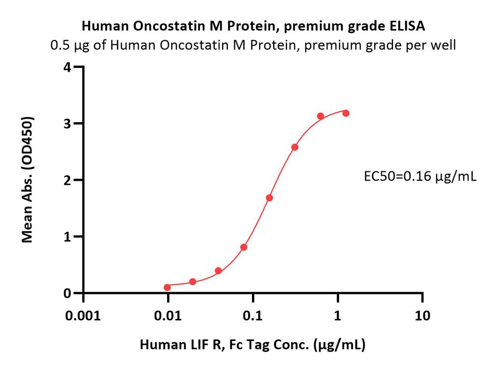  Oncostatin M ELISA