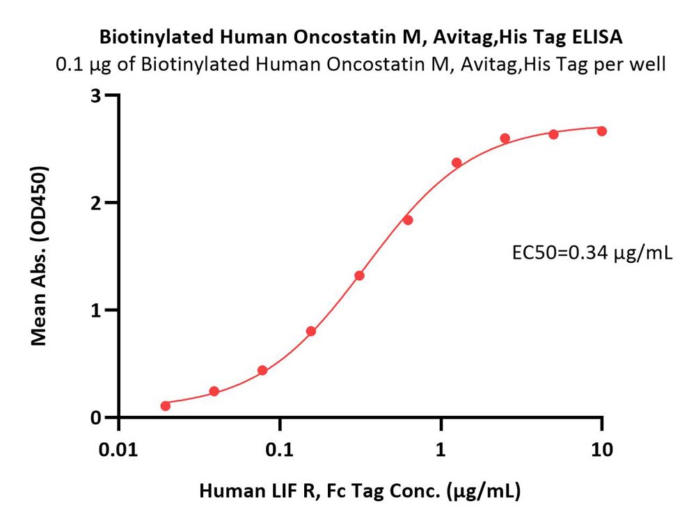  Oncostatin M ELISA