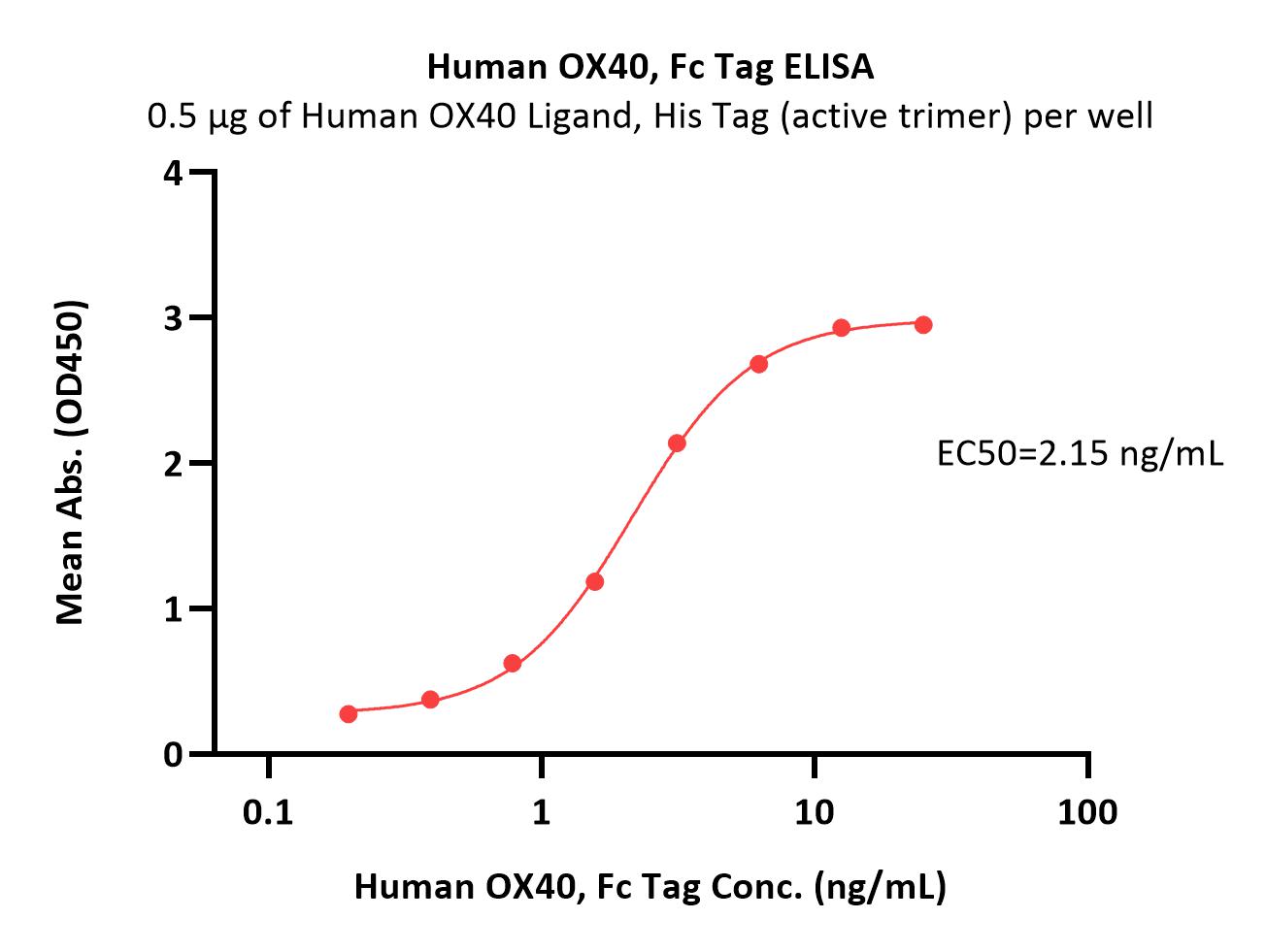  OX40 ELISA