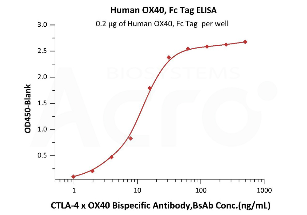  OX40 ELISA