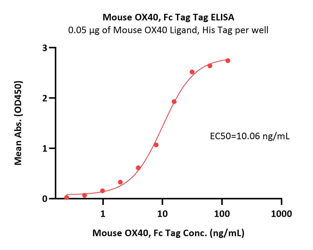  OX40 ELISA