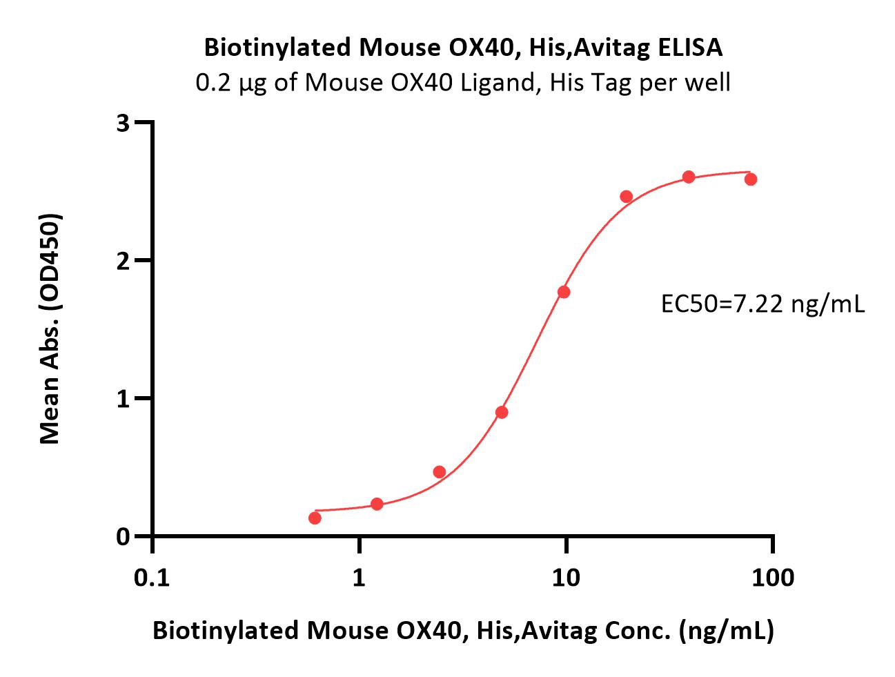  OX40 ELISA