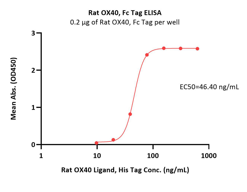  OX40 ELISA