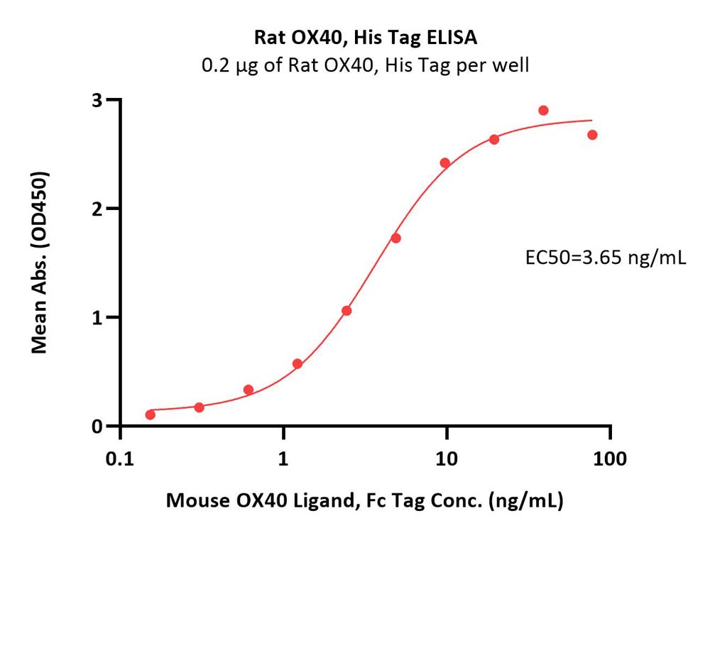  OX40 ELISA