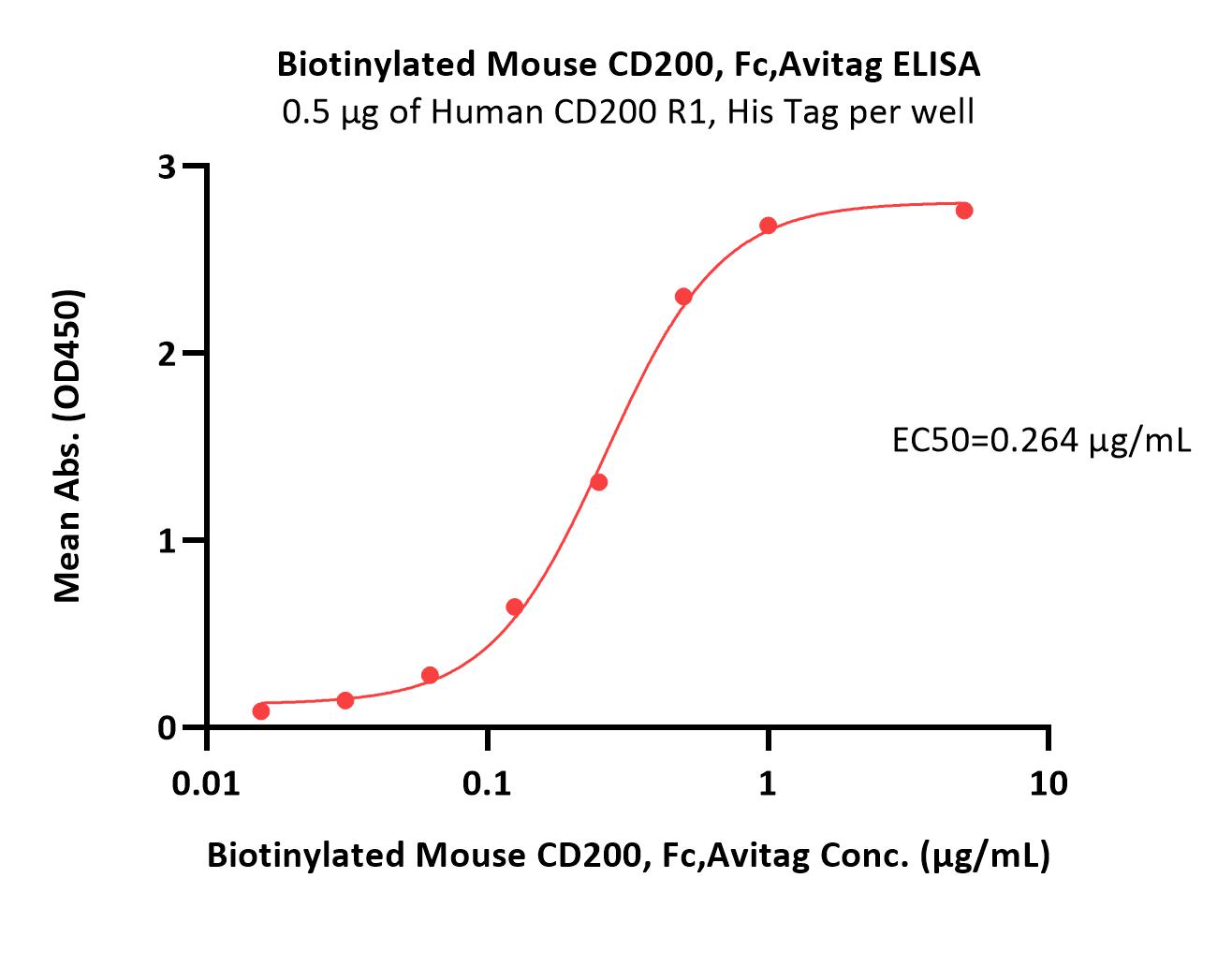 Biotinylated Mouse CD200, Fc,AvitagBiotinylated Mouse CD200, Fc,Avitag (Cat. No. OX2-M82F3) ELISA bioactivity