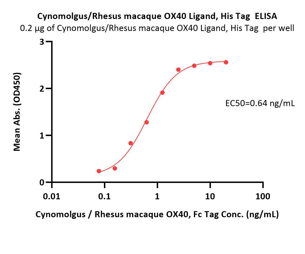  OX40 Ligand ELISA