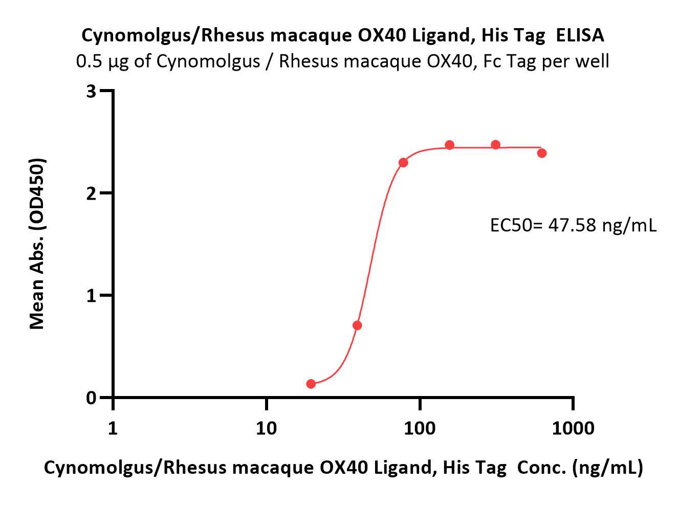  OX40 Ligand ELISA