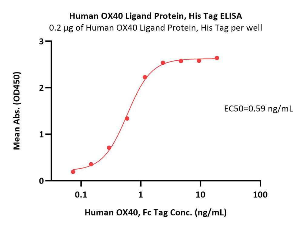  OX40 Ligand ELISA