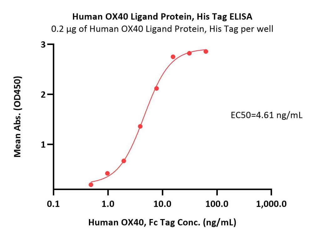  OX40 Ligand ELISA