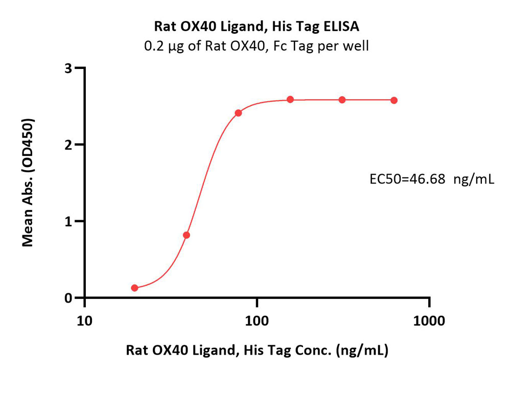  OX40 Ligand ELISA