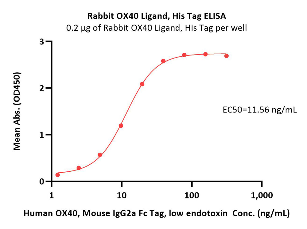  OX40 Ligand ELISA