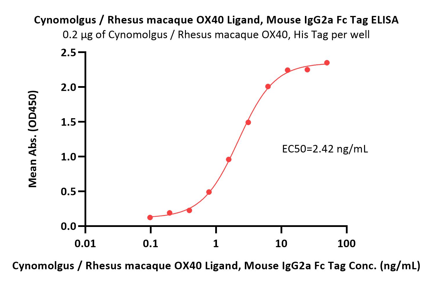  OX40 Ligand ELISA