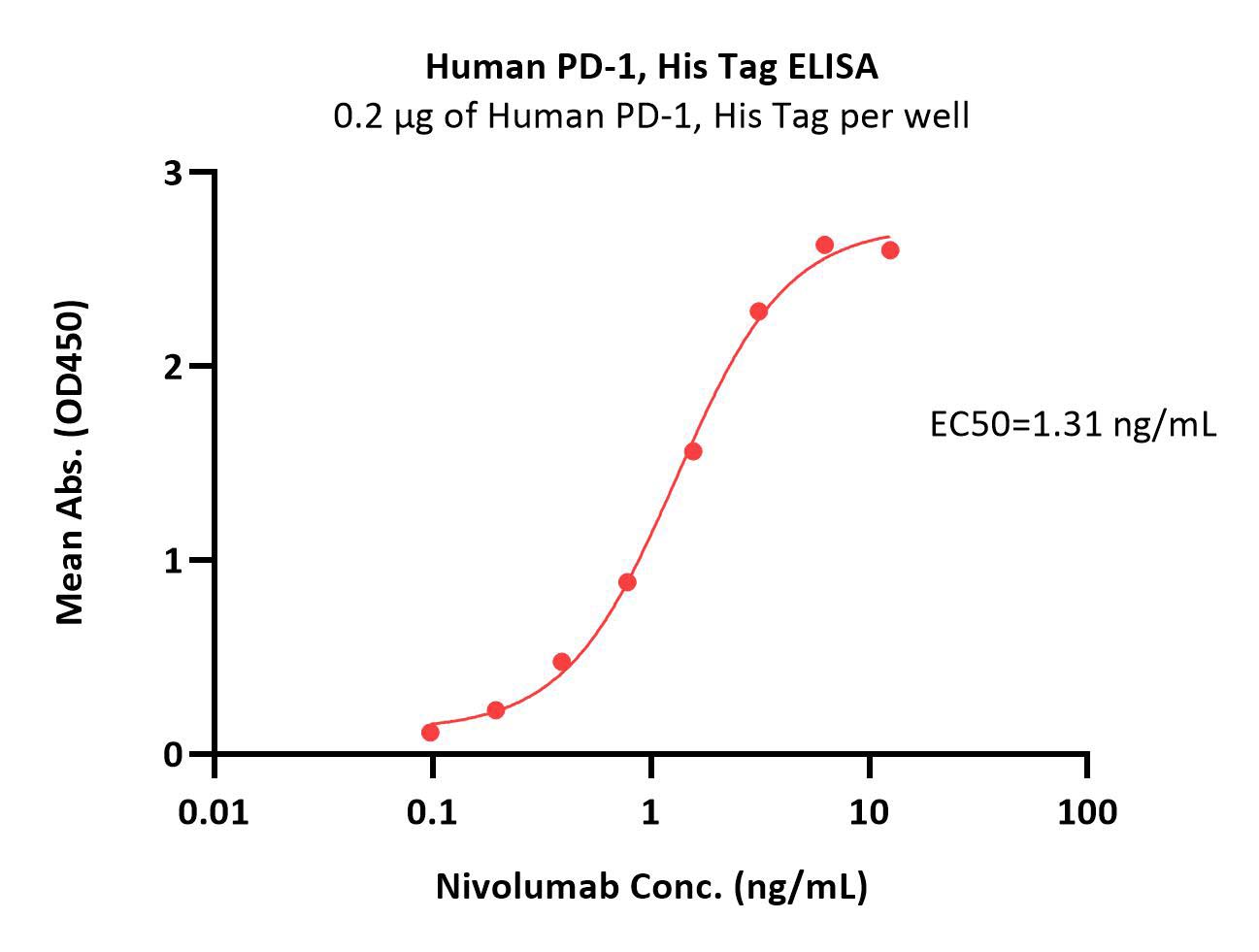  PD-1 ELISA