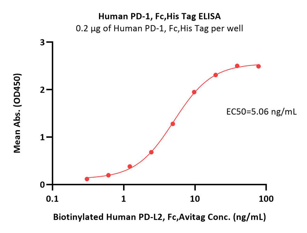  PD-1 ELISA