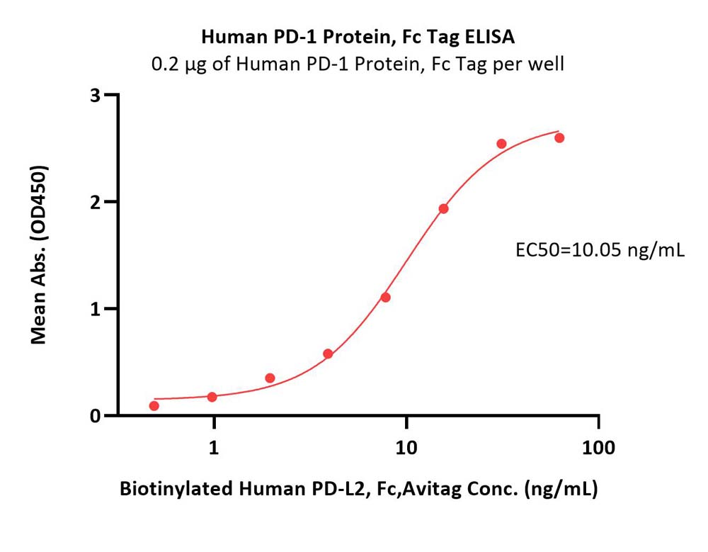  PD-1 ELISA