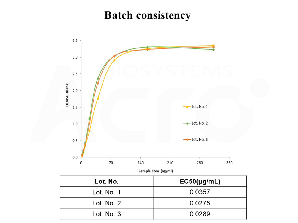  PD-L1 BATCH ELISA