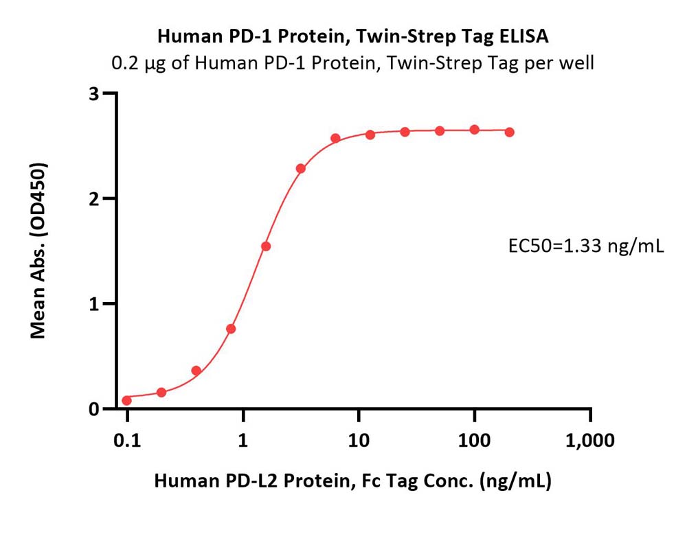  PD-1 ELISA