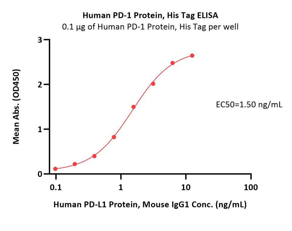  PD-1 ELISA