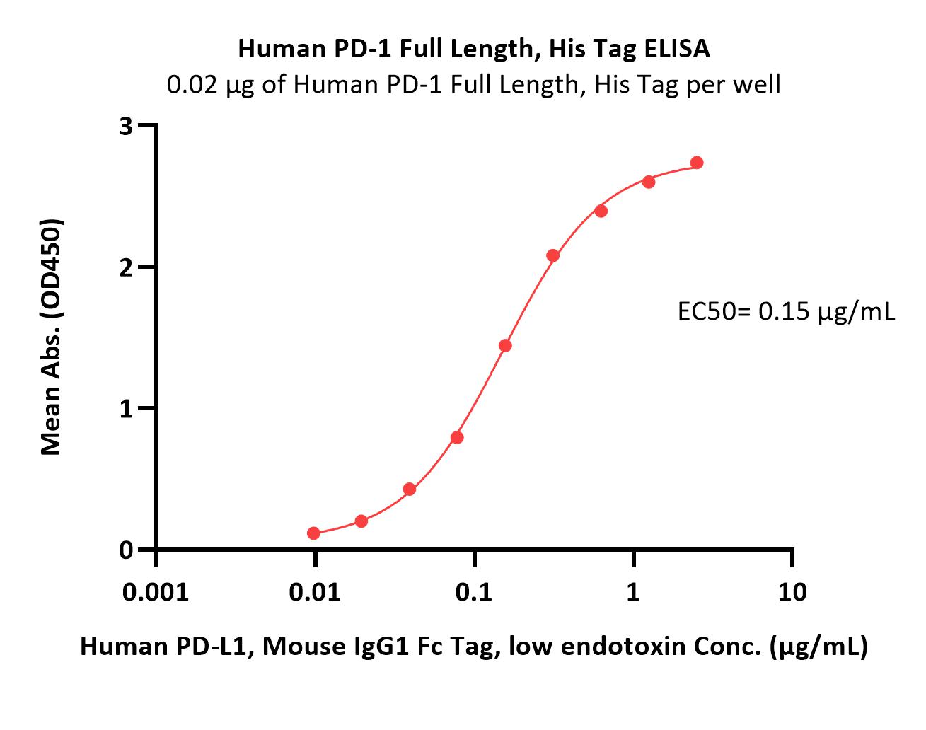  PD-1 ELISA