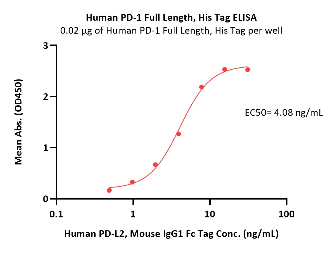  PD-1 ELISA